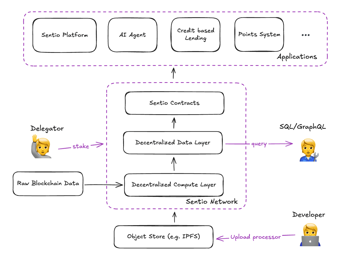 Sentio Network Architecture