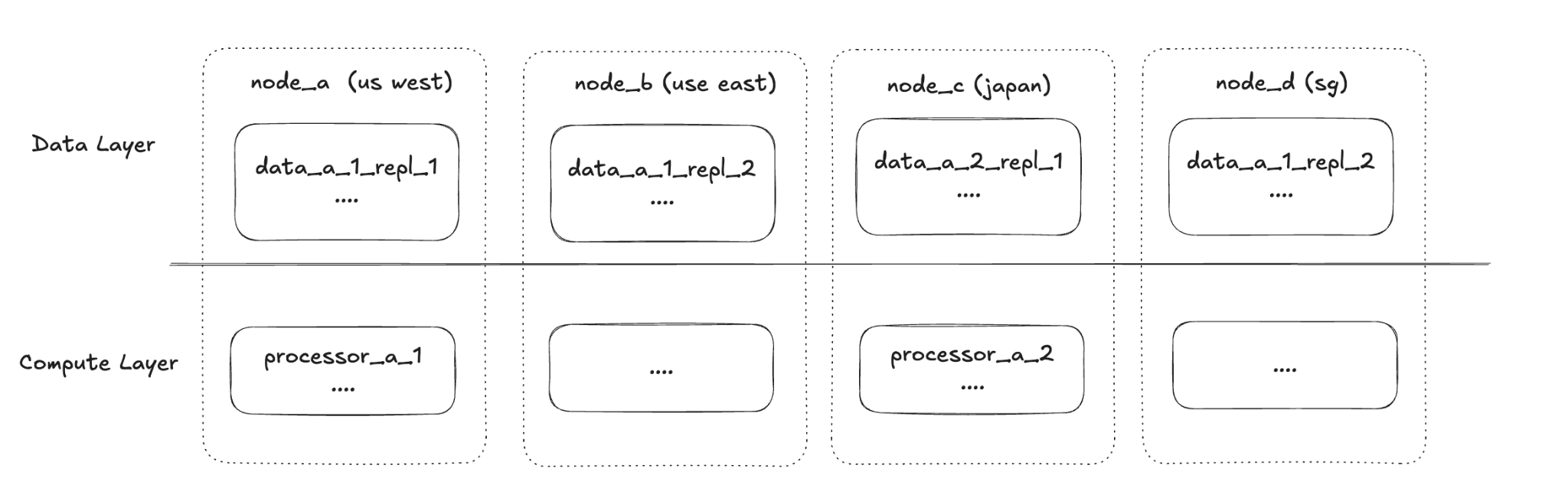 Independent scaling of Compute and Data layers across nodes